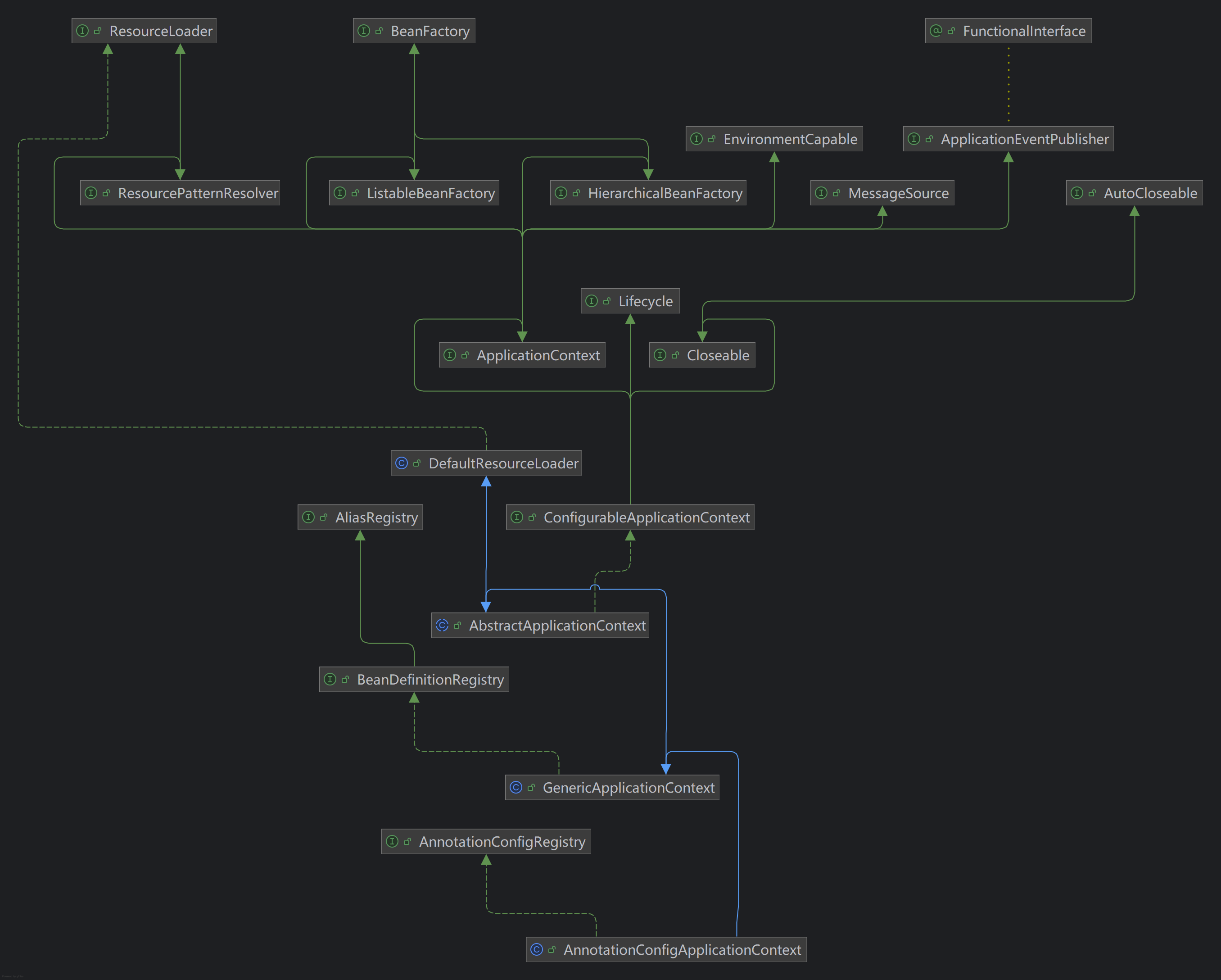 AnnotationConfigApplicationContext继承实现结构