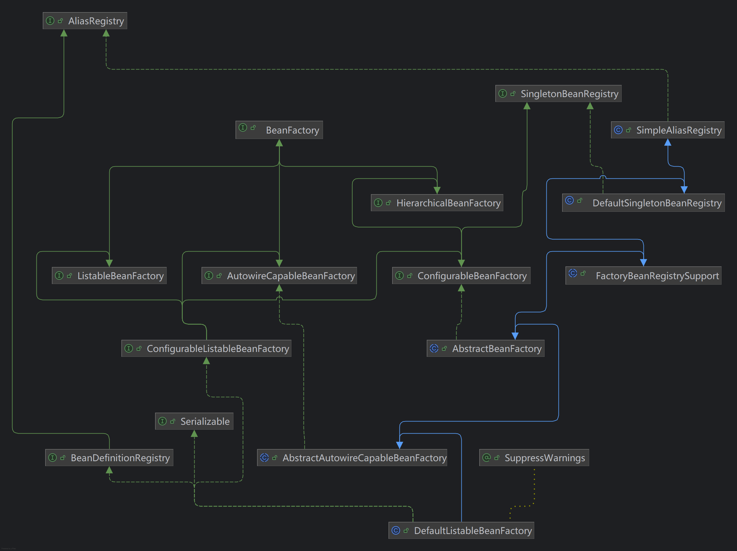 DefaultListableBeanFactory继承结构