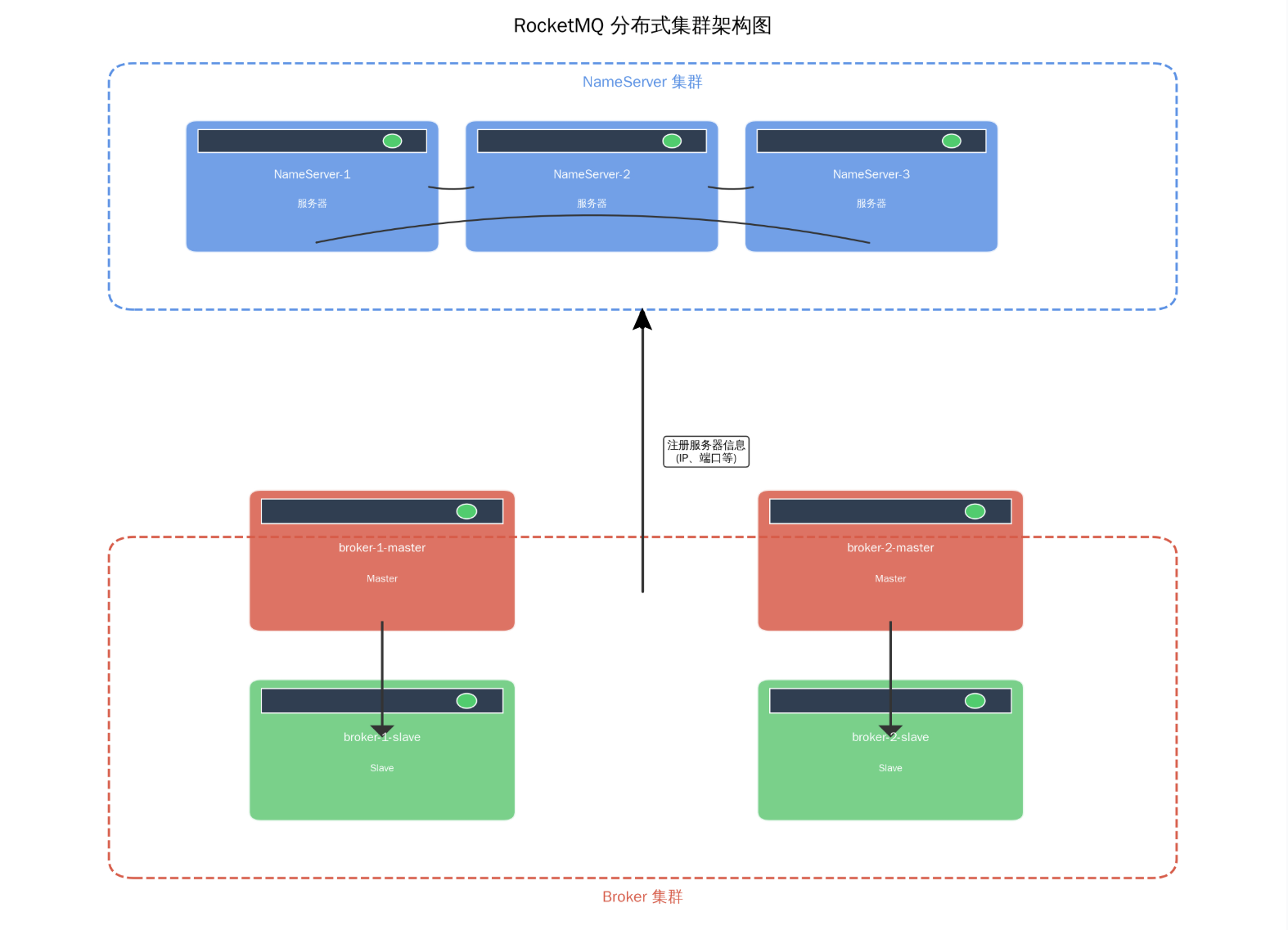 RocketMQ分布式集群架构图