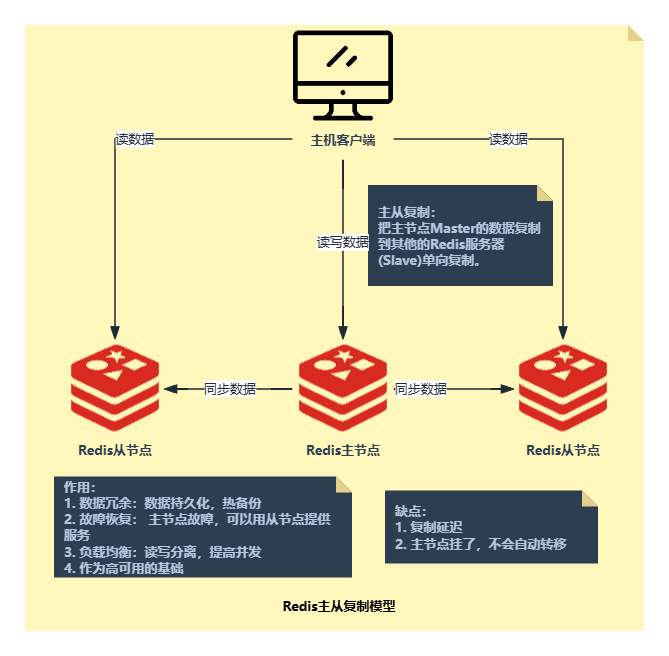 Redis主从模型分析图