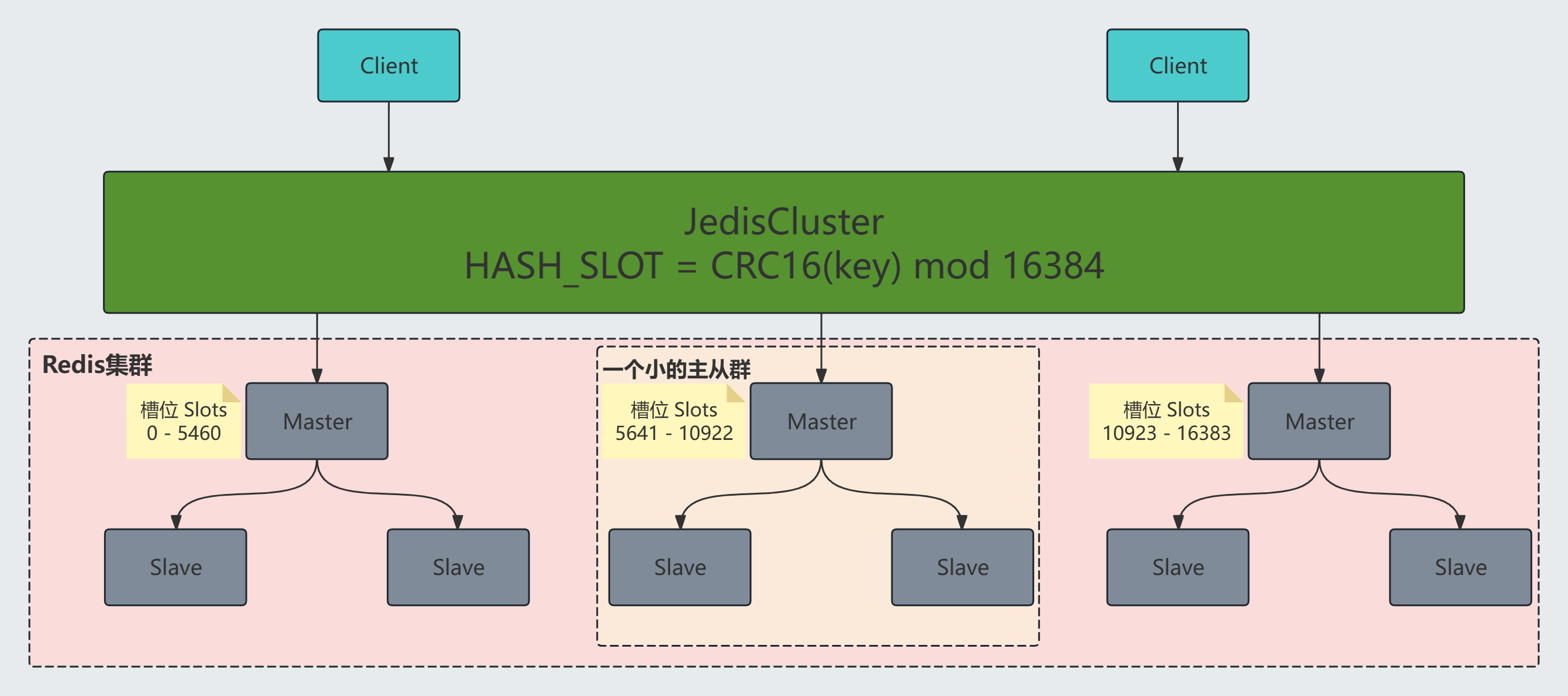 集群模式架构图